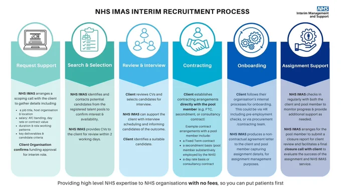 Image of process steps, including Request Support, Search & Selection, Review & Interview, Contracting, Onboarding, Assignment Support