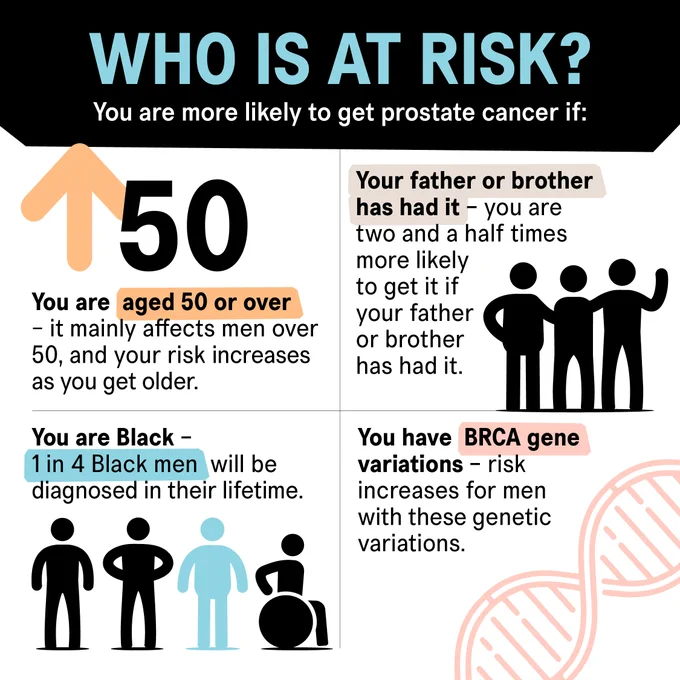 An informational graphic explaining the risk factors for prostate cancer. It includes text and icons indicating higher risks for men aged 50 and over, those with a family history of prostate cancer, Black men, noting that 1 in 4 may be diagnosed in their lifetime and men with BRCA genetic variations.