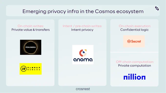 Emerging privacy infra in the Cosmos Ecosystem