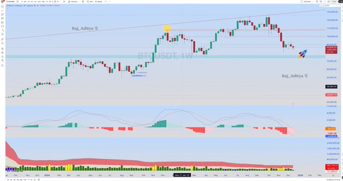 BTCUSDT, 1W TimeFrame