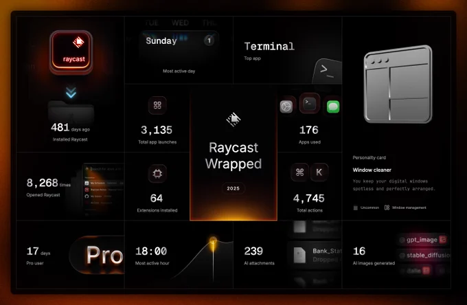 A dark-themed Raycast Wrapped 2025 summary dashboard presents key usage statistics. The user installed Raycast 481 days ago and is a Pro user for 17 days. They opened Raycast 8,268 times and performed 4,745 total actions. The most active day was Sunday, and the most active hour was 18:00.

###**Usage Breakdown*** **Extensions:** 64 total extensions were installed, with 43 hotkeys used for supercharged access. The top extensions were Window Management (1,733 opens), Emoji & Symbols (1,545 opens), and Raycast AI (374 opens). The user also created 24 Quicklinks, 2 Script commands, and 1 Snippets.
* **Applications:** There were 3,135 total application launches across 176 applications used. The top applications were Terminal (253 opens), Messages (210 opens), and System Settings (181 opens). The app trend is identified as "Note taker," with the note that "Writing is thinking and you do it by excellence."
* **AI:** The user generated 16 AI images and had 239 AI attachments.
* **Personality:*