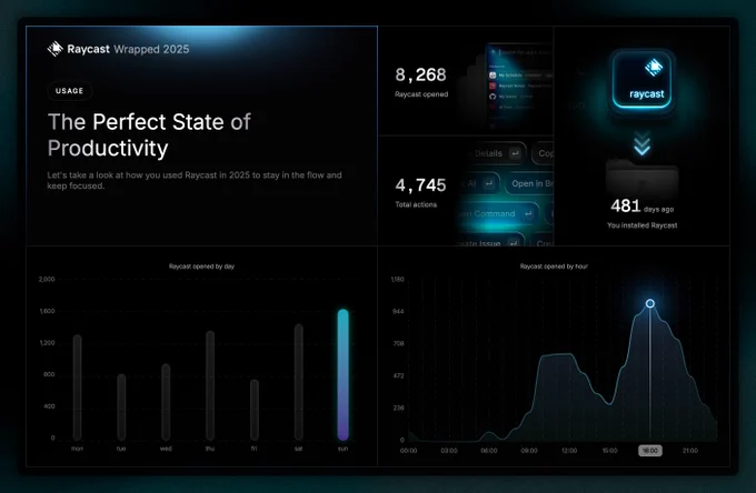 A dark-themed infographic titled Raycast Wrapped 2025. The top left section is labeled Usage with the headline The Perfect State of Productivity. Top right displays statistics: 8,268 times Raycast opened and 4,745 Total actions. A separate graphic notes '481 days ago You installed Raycast'. The bottom half features two charts. On the left, a bar chart titled 'Raycast opened by day' shows the highest activity on Sunday, highlighted with a gradient bar. On the right, an area chart titled 'Raycast opened by hour' tracks activity throughout the day, showing a significant peak at 18:00.