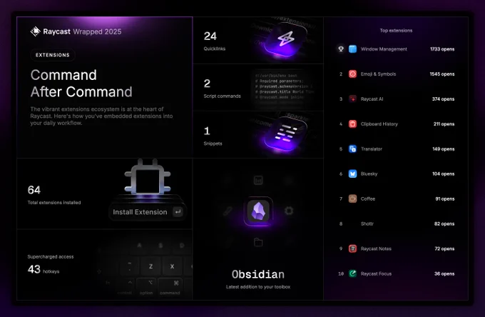 A dark-themed infographic titled Raycast Wrapped 2025, focusing on extension usage. The left panel has the headline Command After Command under the label Extensions, describing extensions as the heart of Raycast's workflow. Key statistics include 64 Total extensions installed and 43 hotkeys for supercharged access. It also highlights the latest addition to the toolbox: Obsidian. A middle column lists features and counts: 24 Quicklinks, 2 Script commands, and 1 Snippets, with glowing purple icons for each. The right column lists the Top 10 extensions with their usage counts: 1. Window Management (1733 opens), 2. Emoji & Symbols (1545 opens), 3. Raycast AI (374 opens), 4. Clipboard History (211 opens), 5. Translator (148 opens), 6. Bluesky (104 opens), 7. Coffee (91 opens), 8. Shottr (82 opens), 9. Raycast Notes (72 opens), and 10. Raycast Focus (38 opens).