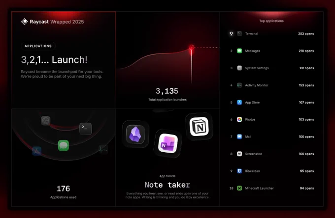 A dark-themed infographic titled Raycast Wrapped 2025, detailing application launches. The main section is labeled Applications with the headline 3, 2, 1... Launch! Key statistics include 3,135 Total application launches and 176 Applications used. The bottom-right section highlights App trends, naming a "Note taker" as the top trend, stating "Everything you hear, see, or read ends up in one of your note apps. Writing is thinking and you do it by excellence." The top-right column lists the Top 10 applications by launch count: 1. Terminal (253 opens), 2. Messages (210 opens), 3. System Settings (181 opens), 4. Activity Monitor (153 opens), 5. App Store (107 opens), 6. Photos (103 opens), 7. Mail (100 opens), 8. Screenshot (100 opens), 9. Bitwarden (95 opens), and 10. Minecraft Launcher (94 opens).