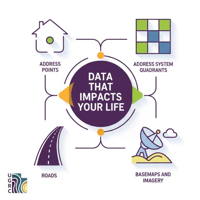 An infographic titled "Data That Impacts Your Life" in a central purple circle, with the UGRC logo in the bottom left corner. Four lines extend from the circle to icons and labels: a house for "Address Points," a grid for "Address System Quadrants," a road for "Roads," and a satellite dish for "Basemaps and Imagery." The design uses colors from the UGRC logo, including purple, green, yellow-orange, and blue-green.