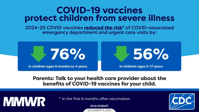 The graphic reads, “COVID-19 vaccines protect children from severe illness. 2024-25 COVID vaccines reduced the risk of COVID-associated emergency department and urgent care visits by 76% in children ages 6 months to 4 years and 56% in children ages 5-17 years. Parents: Talk to health care provider about the benefits of COVID-19 vaccines for your child.”