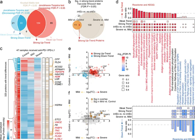 Figure 2. Differential protein abundance analysis of plasma samples across irAE groups.
