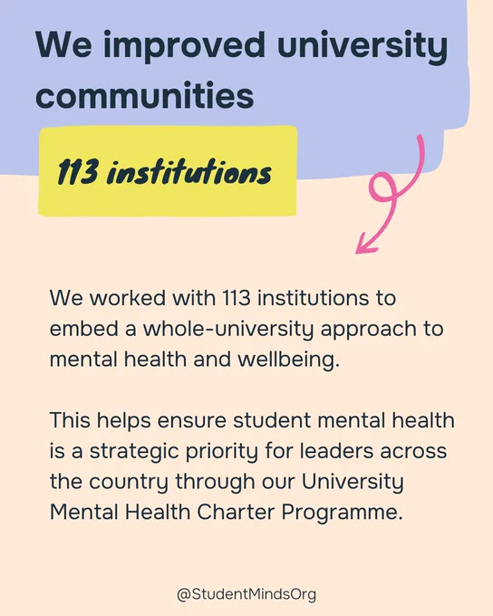 Promotional image stating "We improved university communities" with text explaining collaboration with 113 institutions to enhance health and wellbeing. Includes logo of Student Minds Org and mentions Mental Health Charter University as a strategic priority. Background is in soft orange with pink, yellow and purple accents.