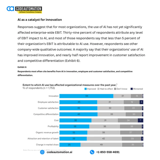 A chart showing the key organizational benefits of AI use, with 64% of businesses reporting improvements in innovation, 45% in employee satisfaction, and 45% in customer satisfaction. This highlights the tangible positive impacts of AI on business outcomes, beyond just profitability.