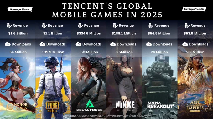Tencent's global mobile games revenue 2025