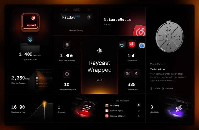 Raycast 的年度总结截图。

左上角是 Raycast 的图标，下方有一个文件夹图标，显示“1,408 天前安装了 Raycast”。

中间区域显示“2,369 次打开 Raycast”。

顶部中间区域显示“Friday”，下方是“Most active day”。

右侧顶部显示“NeteaseMusic”，下方是“Top app”，旁边是 NeteaseMusic 的红色图标。

中间区域显示“Raycast Wrapped 2025”。

右侧中间区域显示“156 Apps used”，下方是三个应用图标：一个带有星星和叶子的图标，一个 NeteaseMusic 的红色图标，以及一个 Safari 浏览器图标。

右侧下方区域显示“328 Total actions”，下方是两个图标：一个带有花体字母“⌘”的图标，和一个字母“K”的图标。

底部左侧显示“16:00 Most active hour”，旁边是一个曲线图。

底部中间区域显示“1 Snippets”，旁边是一个红色的代码片段图标。

底部右侧顶部显示“Top extensions”，下方列出了三个扩展：Dictionary，Raycast Notes，Clipboard History，以及它们的使用次数。

底部右侧下方显示“3 Quicklinks”，旁边是一个带有闪电标志的紫色图标。

最右侧显示一个银色的圆形徽章，上面刻有各种符号，下方是“Personality card”和“Toolkit spinner”的描述。