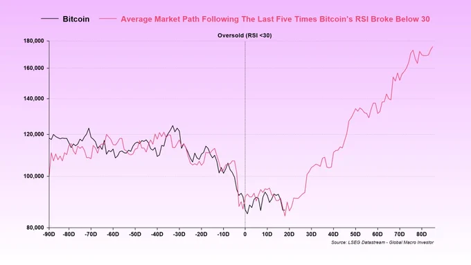 Source: Graph credit: @BittelJulien head of Macro Research at Global Macro Investor - see his full post here: https://x.com/BittelJulien/status/2001266989264687239?s=20