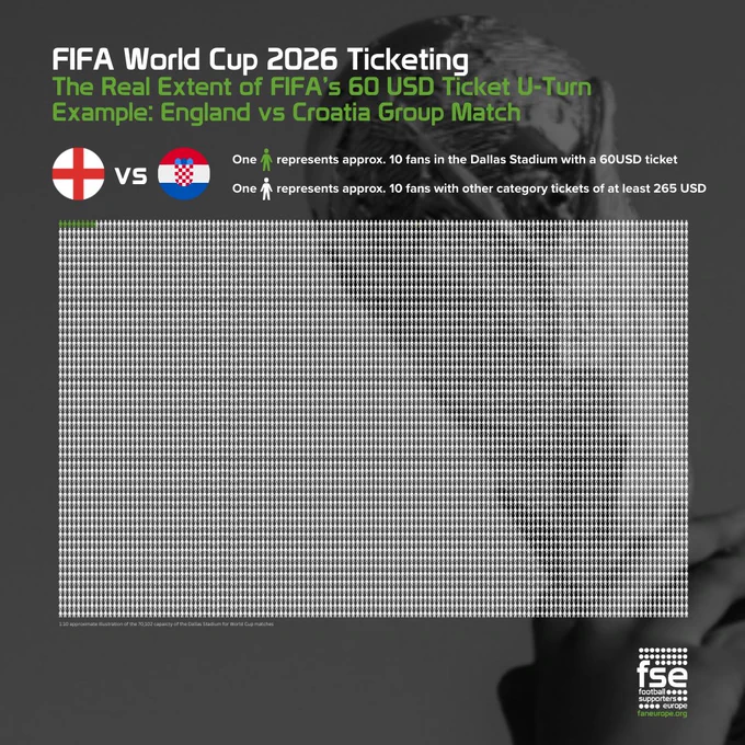 Infographic by Football Supporters Europe illustrating FIFA World Cup 2026 ticket pricing. Titled ‘The Real Extent of FIFA’s 60 USD Ticket U-Turn’, it uses an England vs Croatia group match example at Dallas Stadium. A dense grid of small human icons represents stadium capacity, showing that only a very small proportion of fans would have access to USD 60 tickets, while the vast majority would pay at least USD 265. Flags of England and Croatia and an explanatory legend are included.