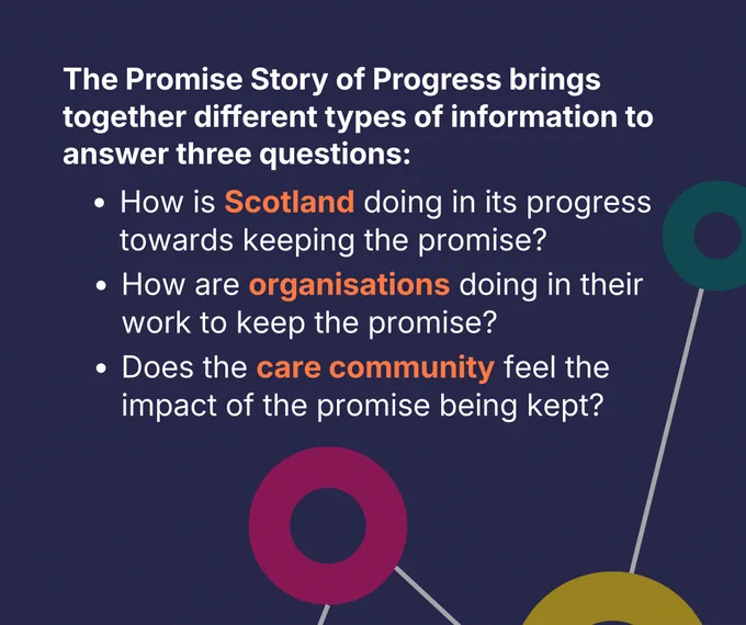 On a dark blue background with colourful connected circles suggesting connecting data. Text explains that the Promise Story of Progress brings together different types of information to answer three questions: How is Scotland doing in its progress towards keeping the promise? How are organisations doing in their work to keep the promise? Are the care community feeling the impact of the promise being kept?