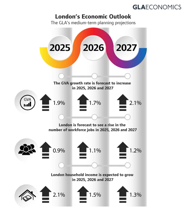 The GLA's medium-term planning projections for GVA, jobs, household income and spending.
London’s real Gross Value Added (GVA) is forecast to grow by 1.9% in 2025, 1.7% in 2026, and 2.1% in 2027.
London’s Workforce jobs  (WFJ) are projected to increase by 0.9% in 2025, 1.1% in 2026, and 1.2% in 2027.
Household spending is expected to rise by 0.6% in 2025, 2.0% in 2026, then 1.9% in 2027.
Household income is expected to grow by 2.1% in 2025, 1.5% in 2026, and 1.3% in 2027.