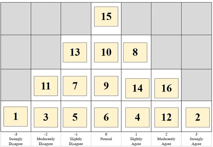 A Likert scale grid showing numbers 1 to 16 arranged in rows with agreement levels from strongly disagree to strongly agree below.