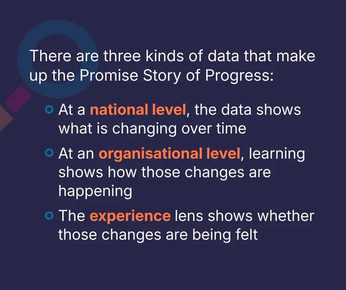 Three kinds of data make up the Promise Story of Progress: national level data shows what is changing over time, organisational level data shows how those changes  are happening, and the experience lens shows if those changes are being felt.