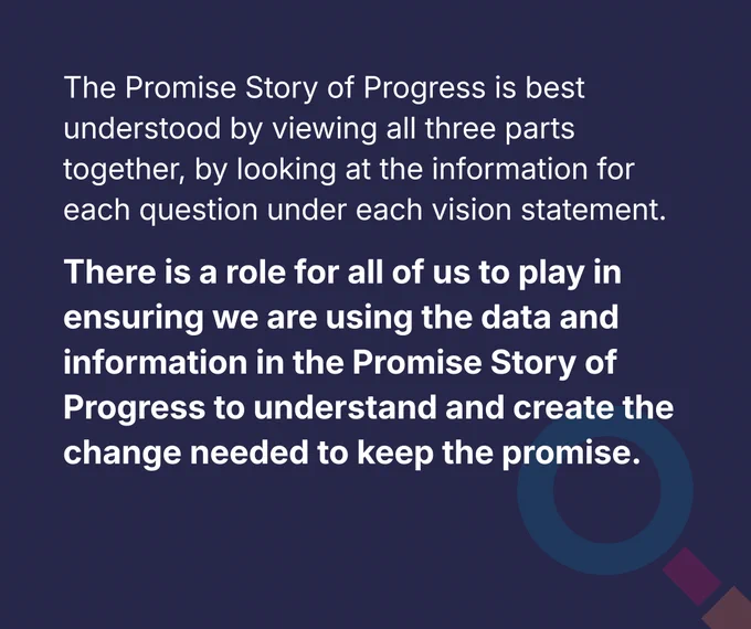 Text reads "The Promise Story of Progress is best understood by viewing all three parts together, by looking at the information for each question under each vision statement. There is a role for all of us to play in ensuring we are using the data and information in the Promise Story of Progress to understand and create the change needed to keep the promise."