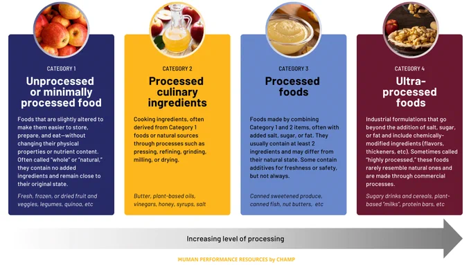 Infographic showing four food processing categories from unprocessed foods to ultra-processed foods with descriptions and images above each category.