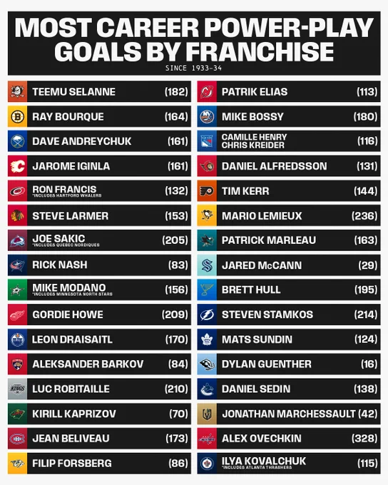 White text on a black background reading, "Most Career Power-Play Goals by Franchise (Since 1933-34)". Players are listed in two columns along with their team logo and franchise power play goal total.

Left Column:

"ANA: Selanne (182)
BOS: Bourque (164)
BUF: Andreychuk (161)
CGY: Iginla (161)
CAR (incl Whalers): Francis (132)
CHI: Larmer (153)
COL (incl Nordiques): Sakic (205)
CBJ: Nash (83)
DAL (incl North Stars): Modano (156)
DET: Howe (209)
EDM: Draisaitl (170)
FLA: Barkov (84)
LAK: Robitaille (210)
MIN: Kaprizov (70)
MTL: Beliveau (173)
NSH: Forsberg (86)".

Right Column:

"NJD: Elias (113)
NYI: Bossy (180)
NYR: Henry / Kreider (116)
OTT: Alfredsson (131)
PHI: Kerr (144)
PIT: Lemieux (236)
SJS: Marleau (163)
SEA: McCann (16)
STL: Hull (195)
TBL: Stamkos (214)
TOR: Sundin (124)
UTA: Guenther (16)
VAN: Sedin (138)
VGK: Marchessault (42)
WSH: Ovechkin (328)
WPG (incl Thrashers): Kovalchuk (115)".