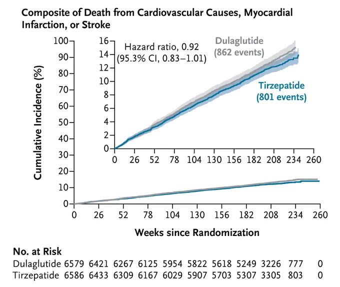 A figure showing the cumulative incidence of a composite of death from cardiovascular causes, myocardial infarction, or stroke (the primary efficacy end point).
