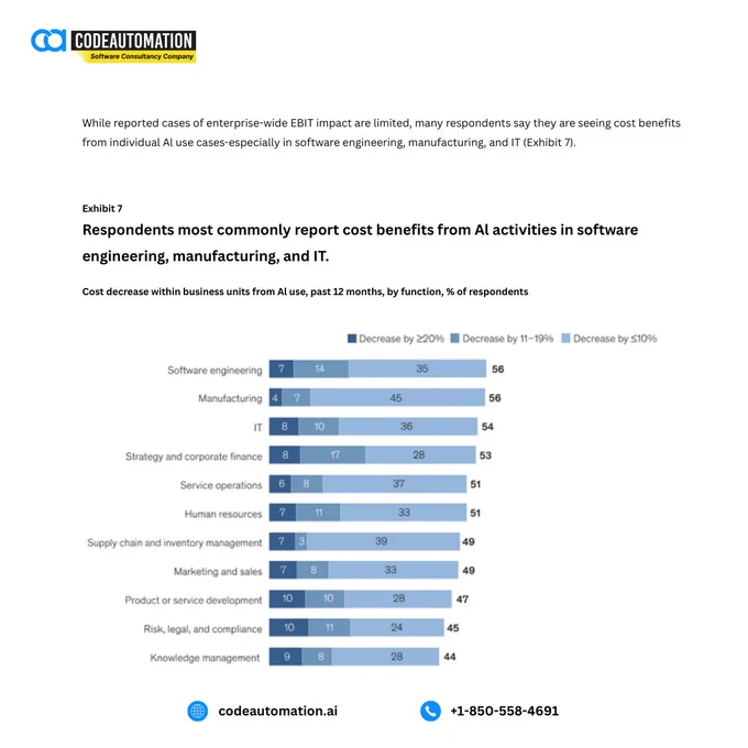 A chart showing how AI is driving cost reductions, with software engineering, manufacturing, and IT leading the way. The image highlights the significant cost benefits companies are experiencing through AI implementation in key business functions.