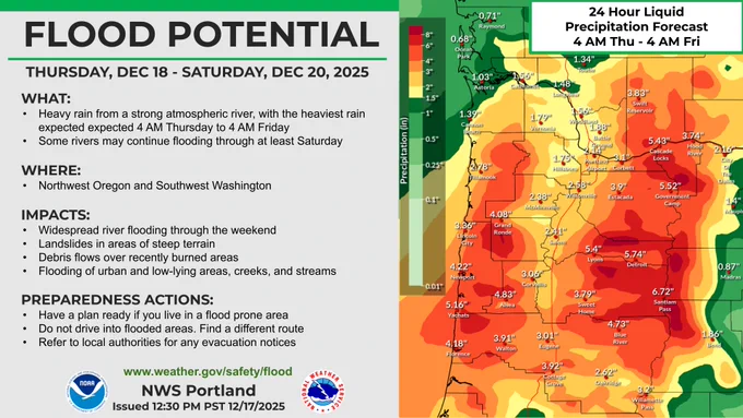 A National Weather Service (NWS) Portland infographic titled "FLOOD POTENTIAL" for Thursday, Dec 18 – Saturday, Dec 20, 2025.

What: Heavy rain from a strong atmospheric river, with the heaviest rain expected from 4 AM Thursday to 4 AM Friday. Some rivers may continue flooding through at least Saturday.

Where: Northwest Oregon and Southwest Washington.

Impacts: Widespread river flooding through the weekend, landslides in steep terrain, debris flows over recently burned areas, and flooding of urban/low-lying areas, creeks, and streams.

Preparedness Actions: Have a plan ready if you live in a flood-prone area; do not drive into flooded areas; refer to local authorities for evacuation notices.

Map Details: The right side features a color-coded "24 Hour Liquid Precipitation Forecast" map for 4 AM Thursday to 4 AM Friday.