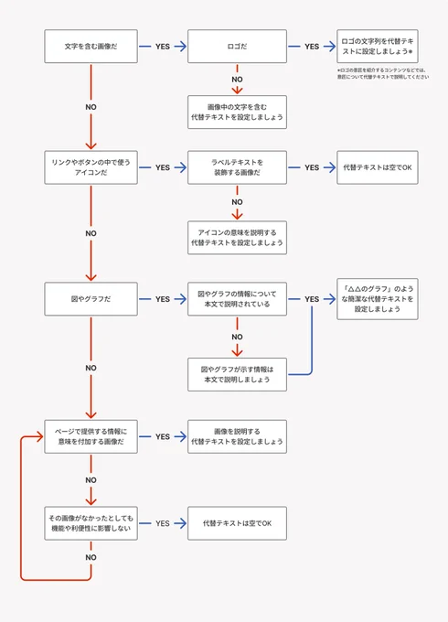 「文字を含むか」「アイコンか」などの質問に対するYES/NOの答えに沿って代替テキストの書き方が提案されるフローチャート