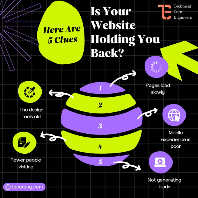 Infographic showing 5 signs your website is holding your business back, including slow page speed, outdated design, poor mobile experience, low traffic, and lack of leads.
