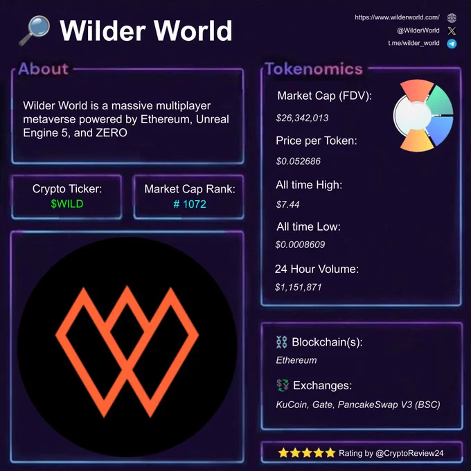 Crypto Review of Wilder World. Cryptocurrency reviewing like Bitcoin, Ethereum, Solana, Binance and other Altcoins nonstop.
