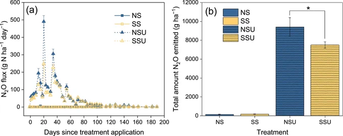 N2O emissions from lysimeters over the period of the experiment. (a) Daily N2O fluxes; (b) total N2O emissions. The vertical bars indicate the standard error of the mean (SEM), n = 4. Stars above the bar indicate whether the difference between subsoiling (SS) and non-subsoiling (NS), or between subsoiling   urine (SSU) and non-subsoiling   urine (NSU) (*p < 0.05, **p < 0.01, ***p < 0.001).