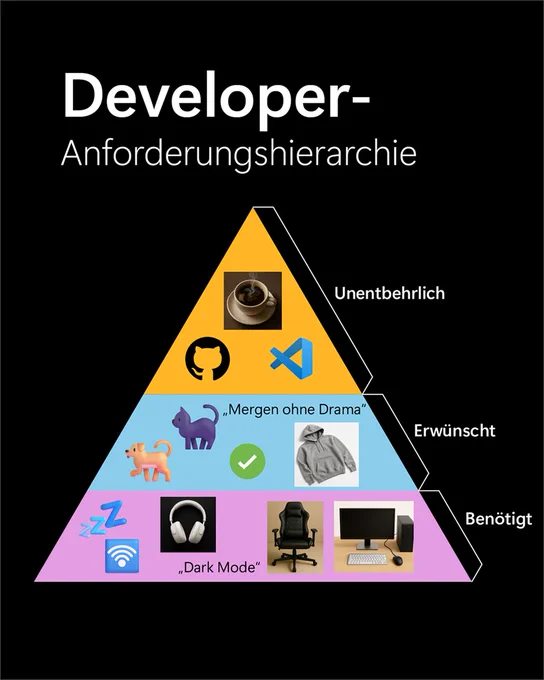 Text lautet: "Developer-Anforderungshierarchie
Unentbehrlich
„Mergen ohne Drama“
Erwünscht
„Dark Mode“
Benötigt"