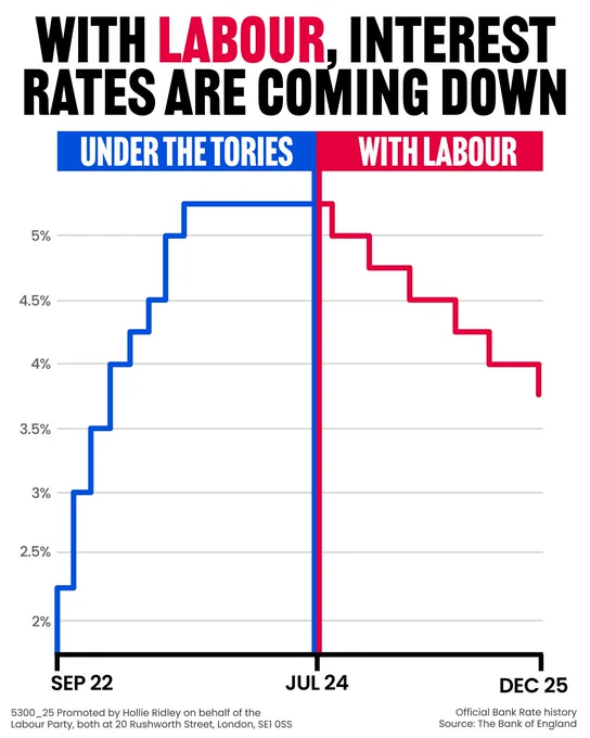 A graph which shows changes in interest rates between September 2022 and December 2025.