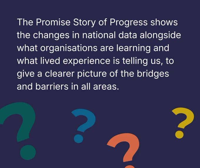 Text explaining how the Promise Story of Progress shows changes in national data alongside organisational learning and insights from lived experience to give a clearer picture of the bridges and barriers in all areas, with colourful questions marks on a dark blue background. 