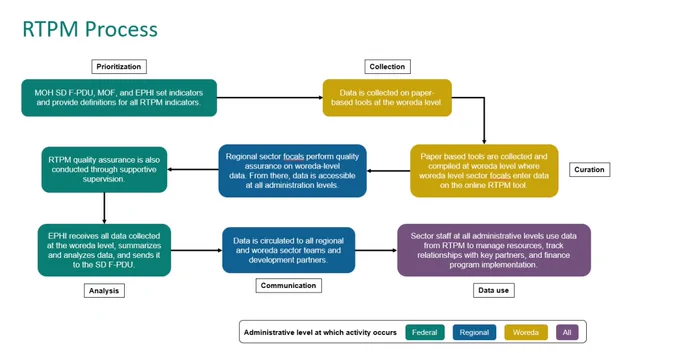 Figure 2. Process map for how RTPM was designed to operate according to F-PDU