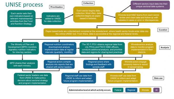 Figure 1. Process map for how UNISE was designed to operate according to F-PDU
