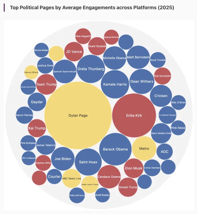 bubble chart of Top Political Pages by Total Engagements across Platforms (2025)