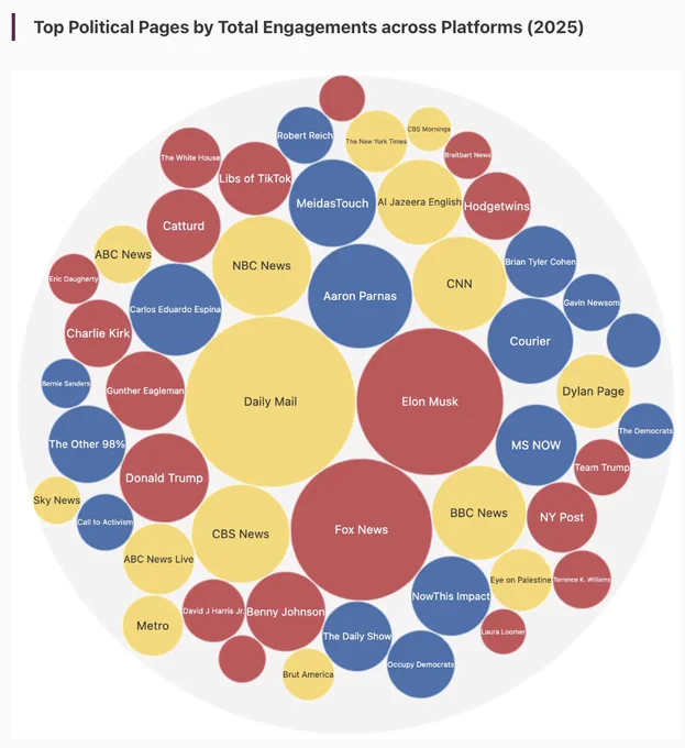 Bubble chart of the Top Political Pages by Average Engagements across Platforms (2025)