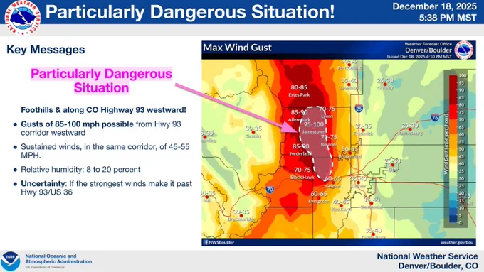 Graphic shows expected wind speeds along the Front Range for Friday, with gusts to 80-105 mph in the foothills of Boulder County. Peak gusts close to 40 mph will likely spread east to I-25, with gusts 30 mph or less farther east. 