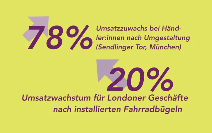 Text auf gelbem Grund: 78% Umsatzzuwachs bei Händler:innen nach Umgestaltung (Sendlinger Tor, München) 
20% Umsatzwachstum für Londoner Geschäfte nach installierten Fahrradbügeln 
