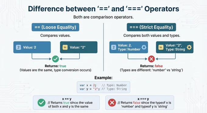 Difference between “ == “ and “ === “ operators.
Both are comparison operators. The difference between both the operators is that “==” is used to compare values whereas, “ === “ is used to compare both values and types.

Example:
var x = 2;
var y = "2";
(x == y)  // Returns true since the value of both x and y is the same
(x === y) // Returns false since the typeof x is "number" and typeof y is "string"