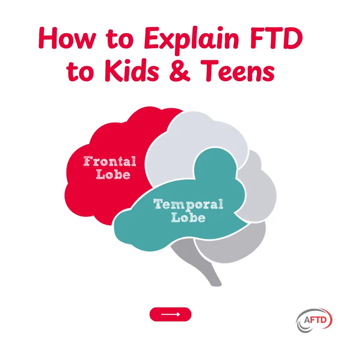 Graphic titled "How to Explain FTD to Kids & Teens" by AFTD, featuring a stylized illustration of a brain with labeled parts including the Frontal Lobe and Temporal Lobe. The background is white with red accents at the bottom.