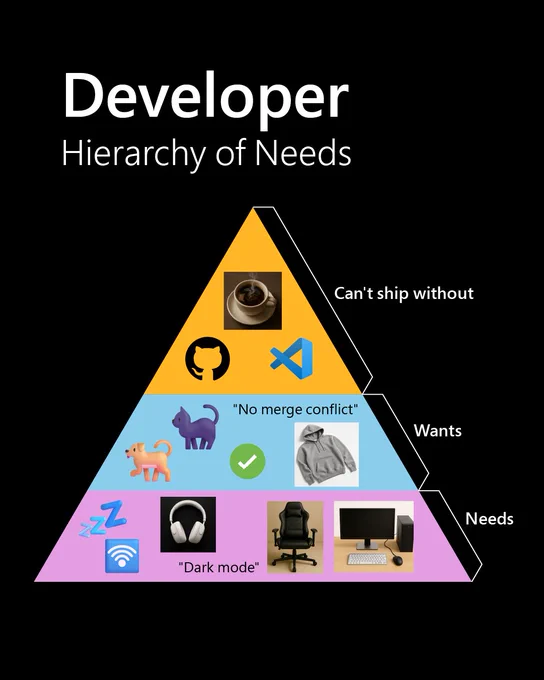 Text reads: Developer Hierarchy of Needs
Can't ship without
"No merge conflict"
Wants
"Dark mode"
Needs