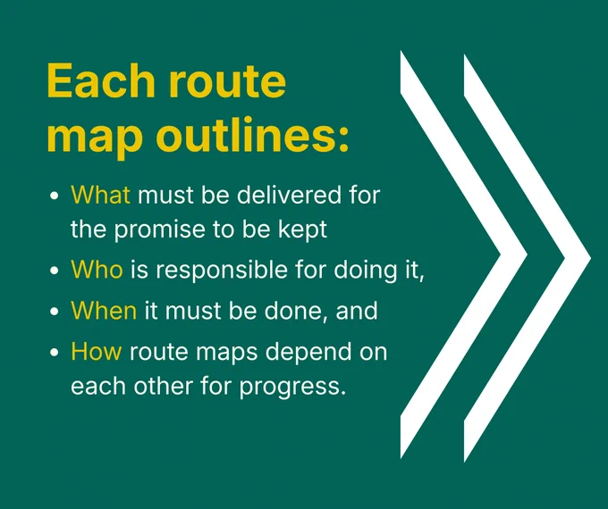 Text explaining that each route map outlines what must be delivered for the promise to be kept, who is responsible, when it must be done, and how route maps depend on each other for progress on a green background with two white arrows pointing forward. 