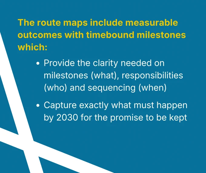 Text explaining route maps include measurable outcomes with timebound milestones which provide the clarity needed on milestones, responsibilities, and sequencing and capture exactly what must happen by 2030 for the promise to be kept. 