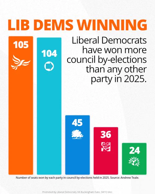 Lib Dems winning- Liberal Democrats have won more council by-elections than any other party in 2025.

Bar chart showing the number of council by-elections won by each party in 2025:
Lib Dem: 105
Reform: 104
Con: 45
Lab: 36
Grn: 24

Number of seats won by each party in council by-elections held in 2025. Source: Andrew Teale.