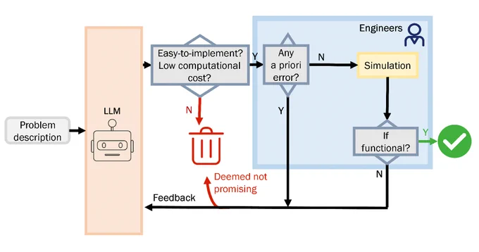 Schematic of the LLM–engineer workflow used to design interpretable turbulence models. The flowchart branches based on the presence of errors, leading to further evaluation by engineers through simulation, and concluding with checks for functionality. Symbols include speech bubbles, trash cans and check marks.