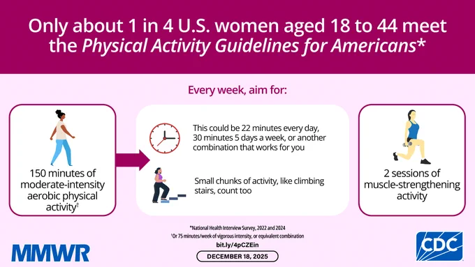 The image shows various women exercising. Text reads, "Only about 1 in 4 U.S. women aged 18 to 44 meet the Physical Activity Guidelines for Americans. Every week, aim for: 150 minutes of moderate-intensity aerobic physical activity and 2 sessions of muscle-strengthening activity.