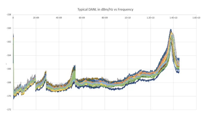 Graph titled "Typical DANI in dBm/Hz vs Frequency" showing multiple lines of varying colors that depict trends between frequency range of 0 to 1.6e10 Hz and DANI levels from -158 dBm/Hz to -172 dBm/Hz.