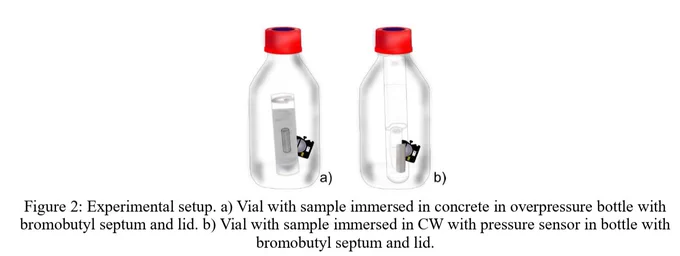Figure 2: Experimental setup.
a) Vial with sample immersed in concrete in overpressure bottle with bromobutyl septum and lid.
b) Vial with sample immersed in CW with pressure sensor in bottle with bromobutyl septum and lid.